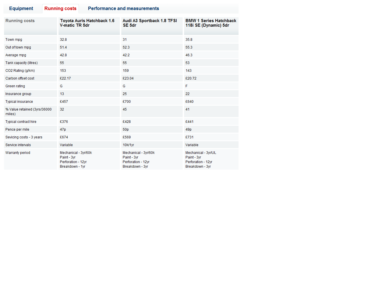 Comparison_Auris_A3_118i.png