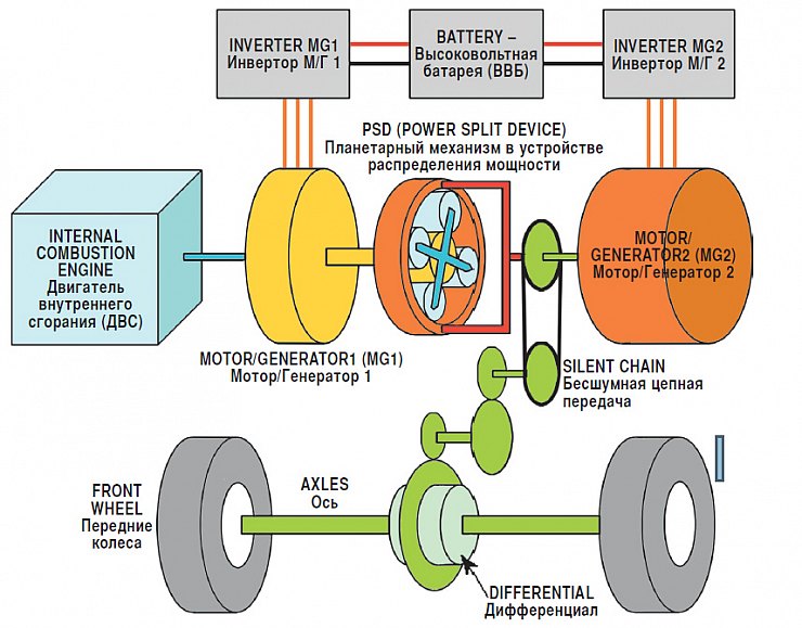 Схема на силовата установка на последователно-паралелен хибрид
