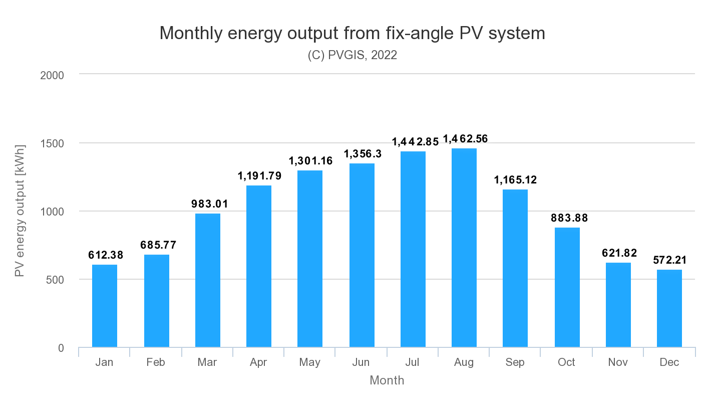 PVdata_43.111_27.825_undefined_crystSi_10kWp_20_33deg_0deg_L.png