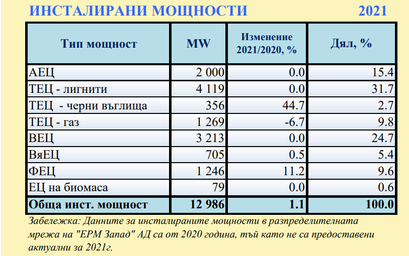 Инсталирани Мощности 2021.PNG