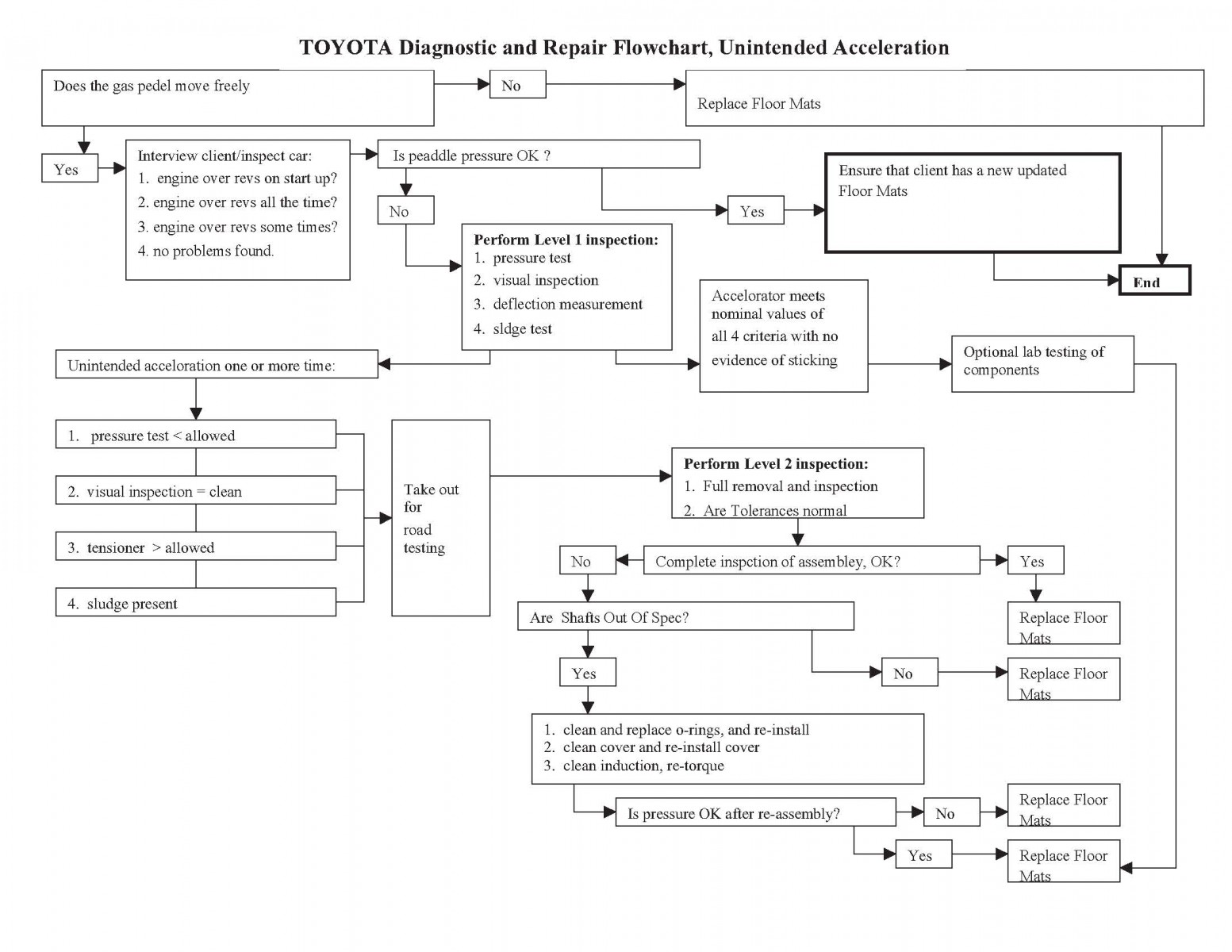 toyotaflowchart